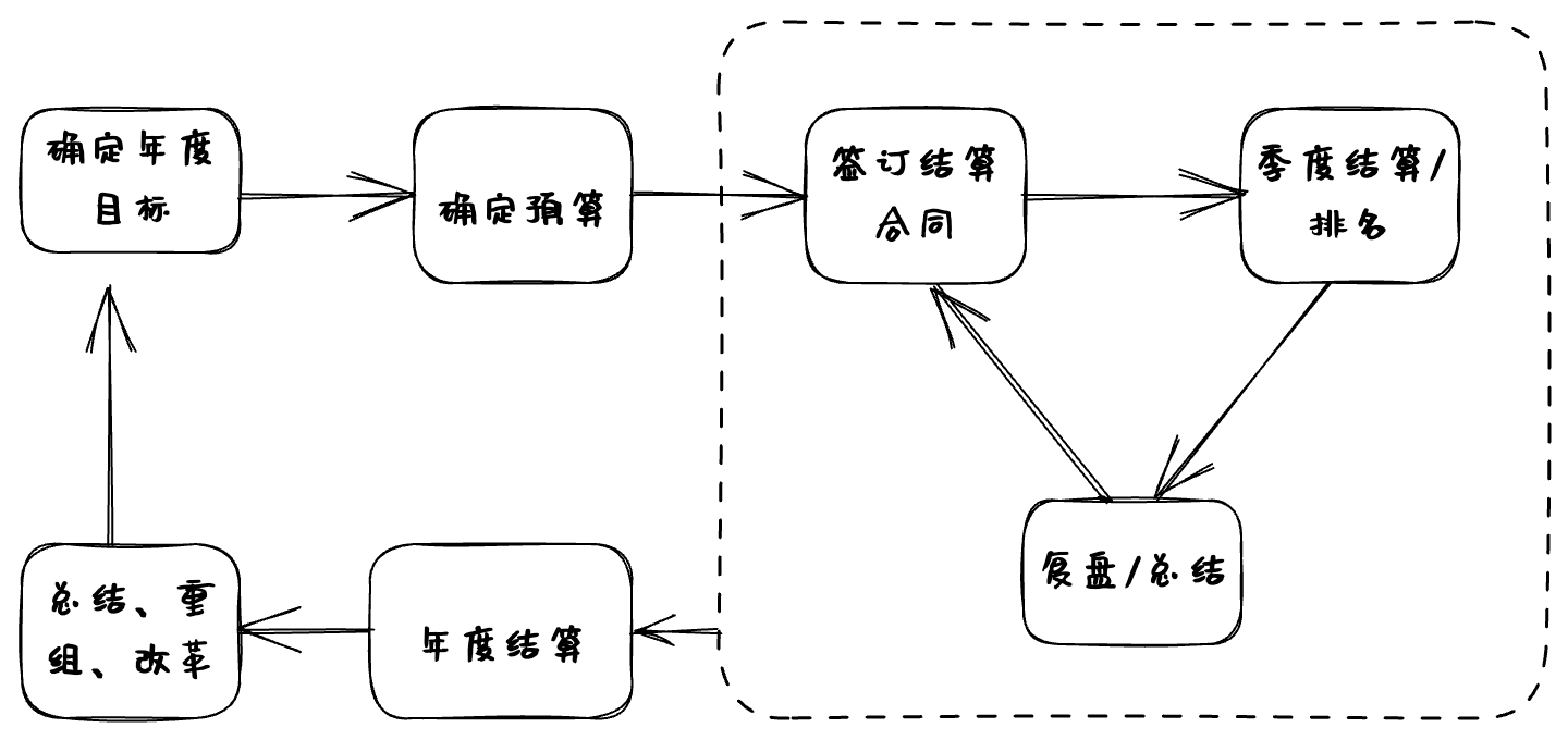 阿米巴经营流程